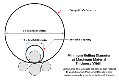Bertsch Bending Roll Capacity