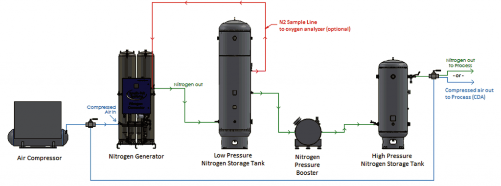 Nitrogen Generation Systems